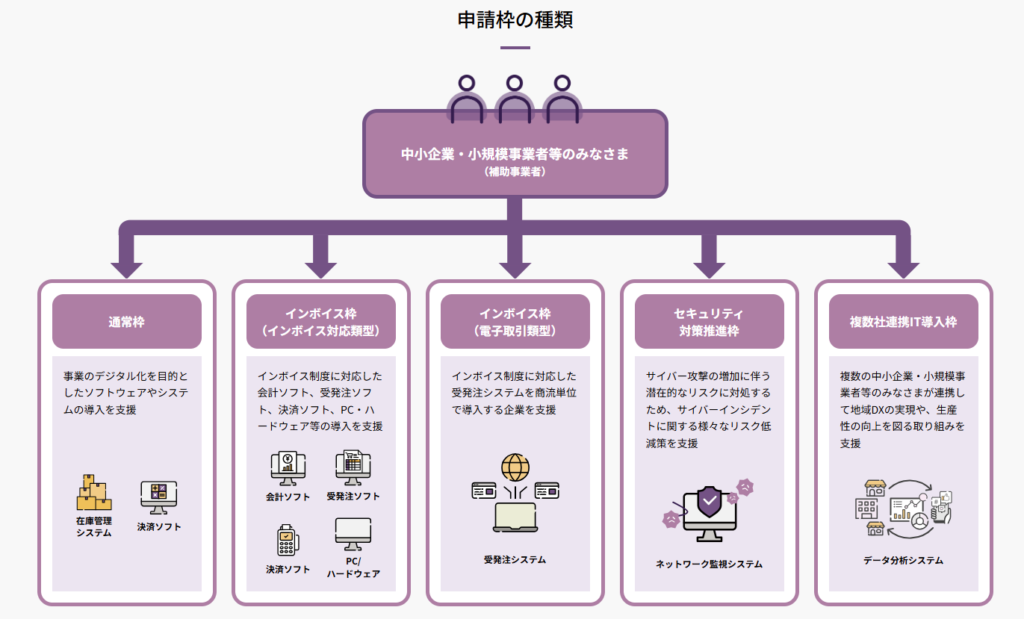 IT導入補助金2025の申請枠の説明となります