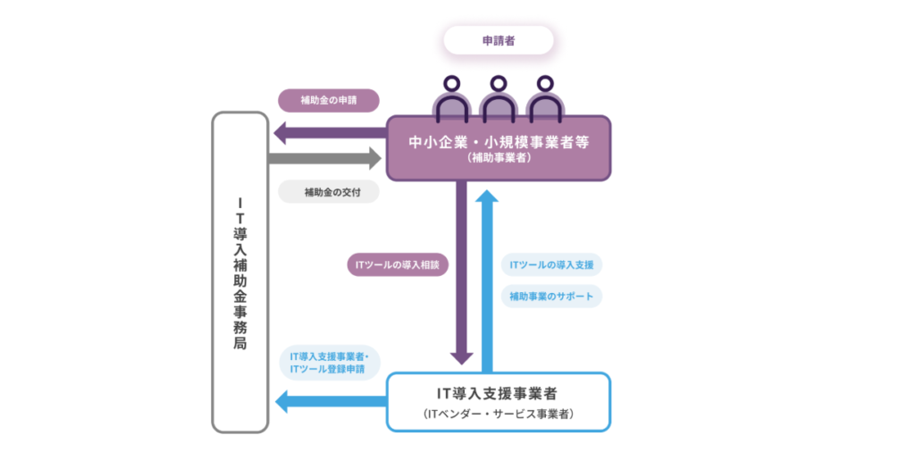 IT導入補助金の概要が分かる図になります。
