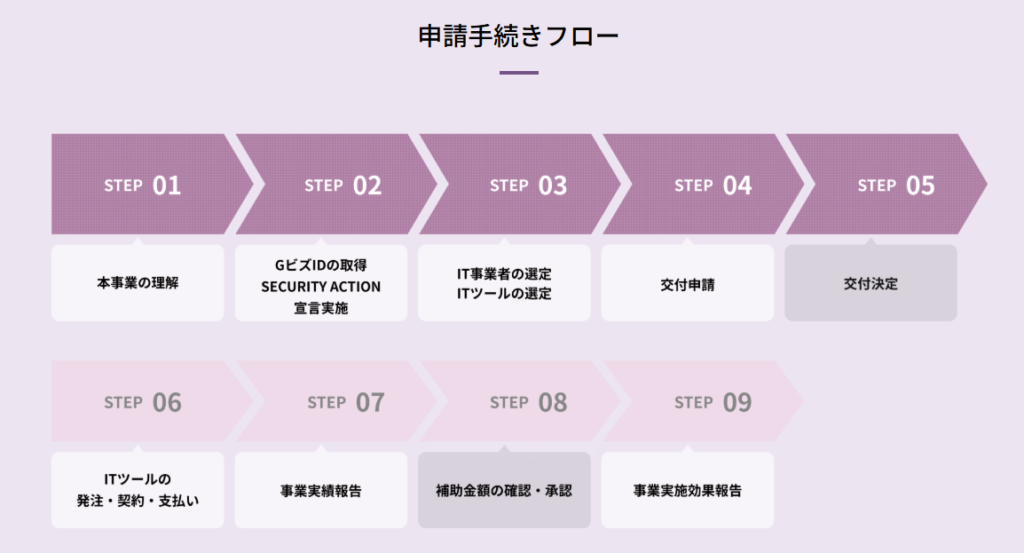 IT導入補助金2025の申請手続きのフローになります。